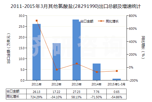 2011-2015年3月其他氯酸鹽(28291990)出口總額及增速統(tǒng)計(jì)